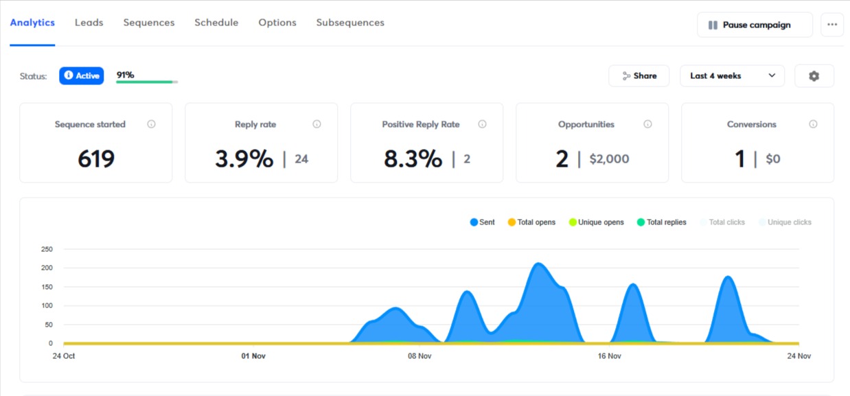 Campaign analytics showing 619 sequences started, 3.9% reply rate, and $2,000 in opportunities